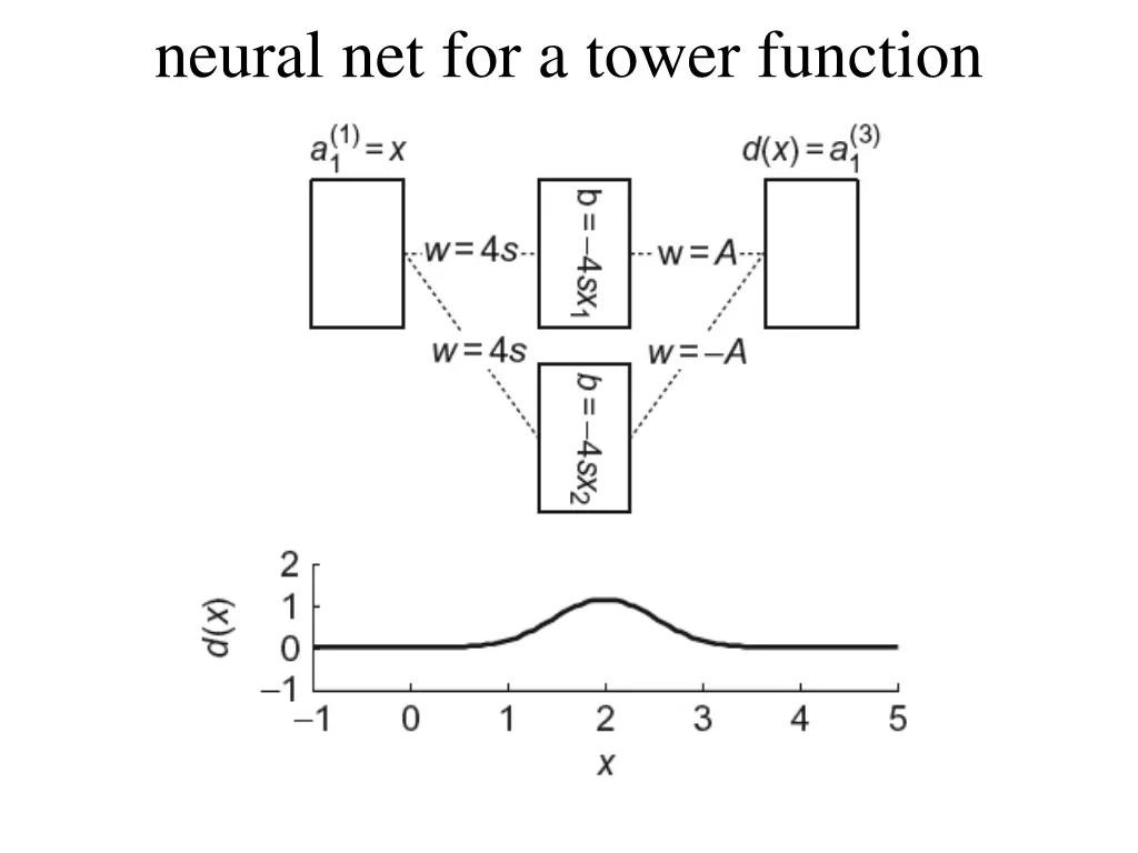 neural net for a tower function