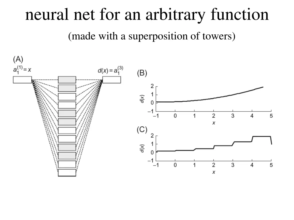 neural net for an arbitrary function