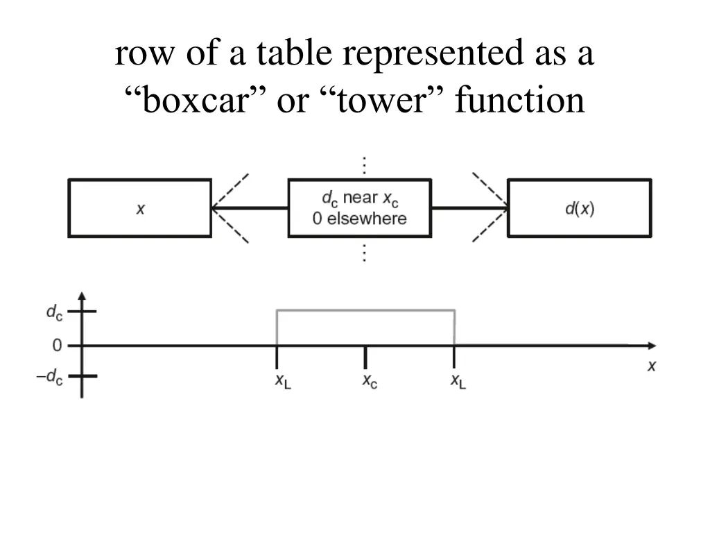 row of a table represented as a boxcar or tower