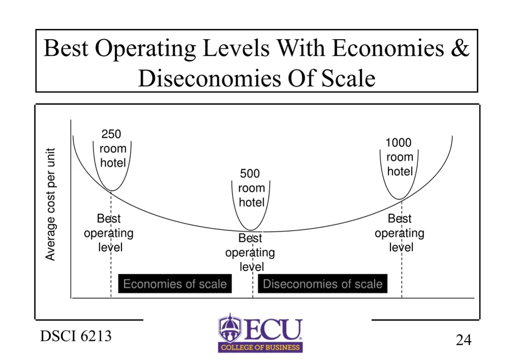 best operating levels with economies diseconomies