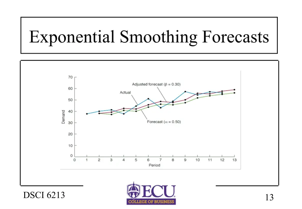 exponential smoothing forecasts