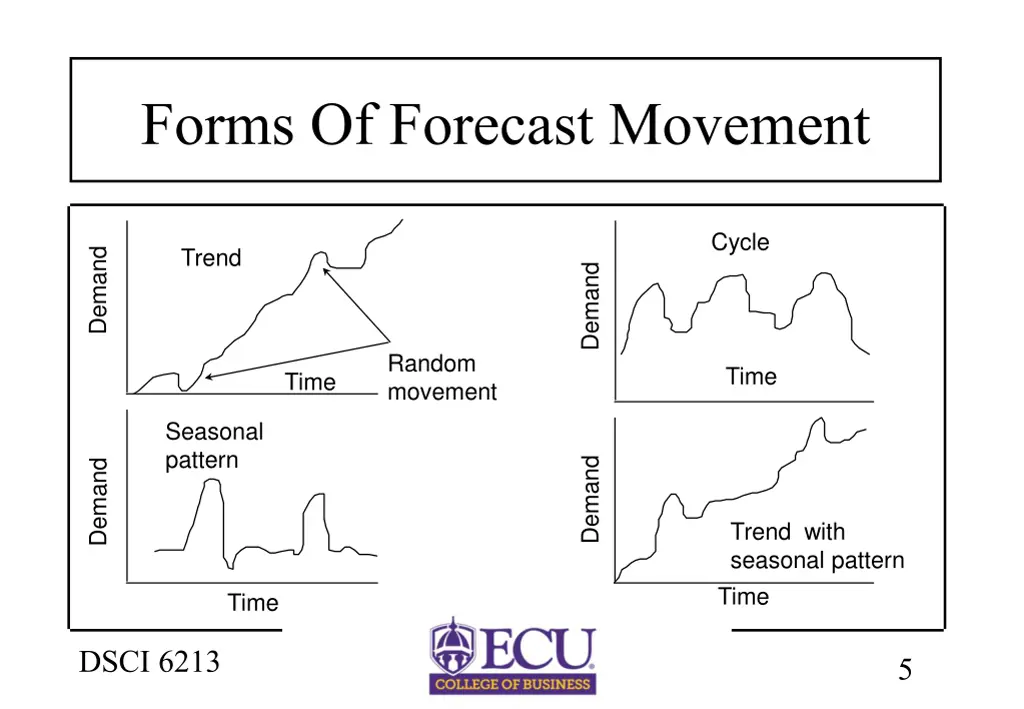 forms of forecast movement