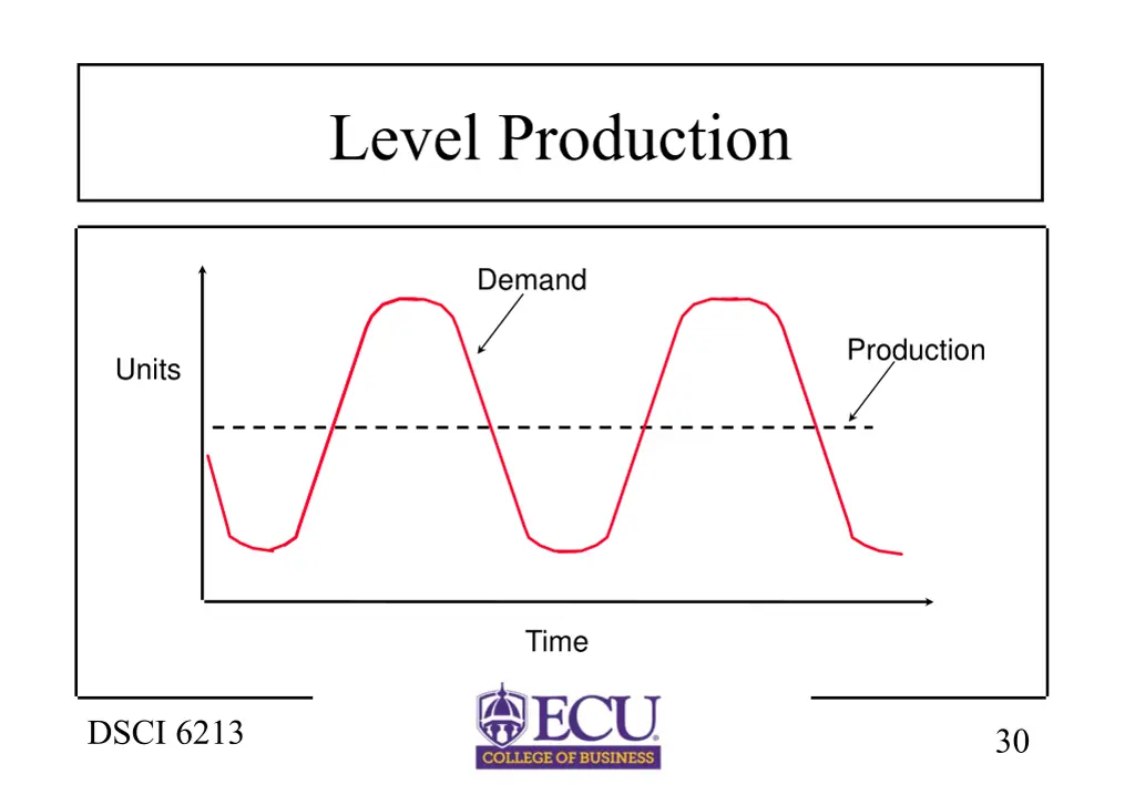 level production