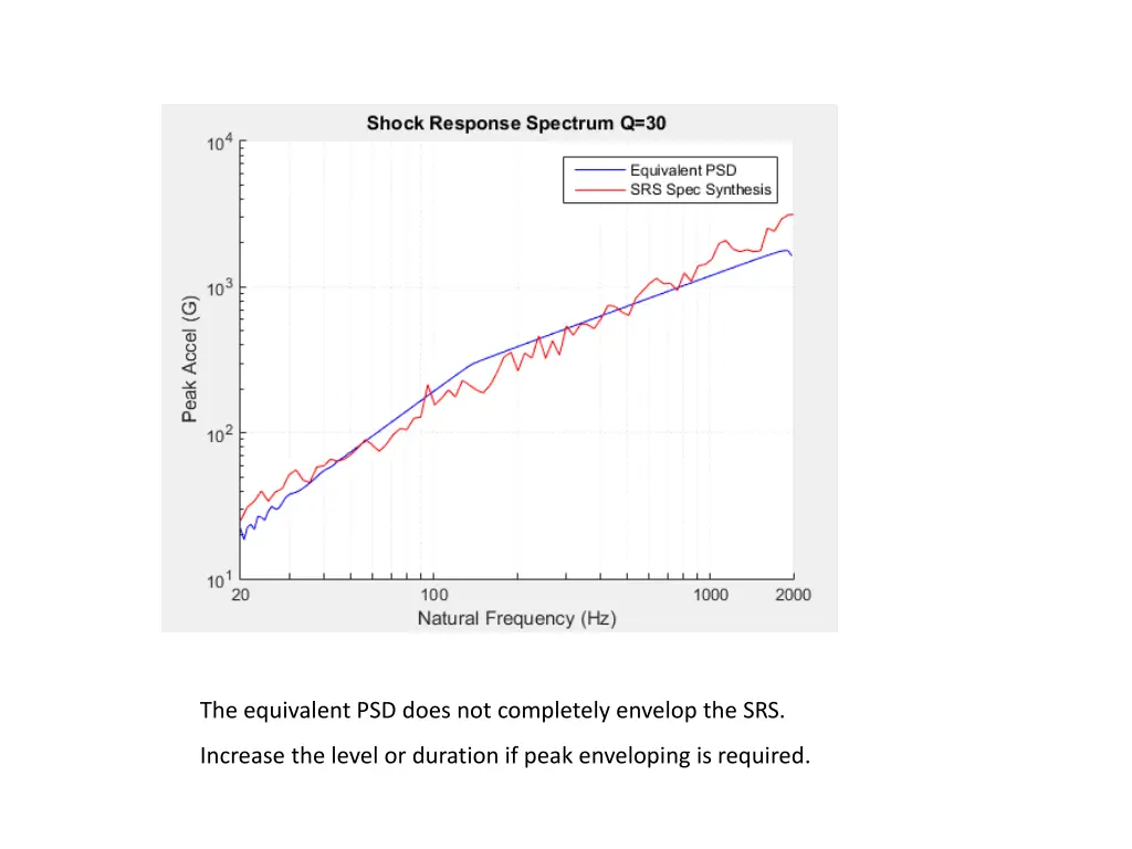 the equivalent psd does not completely envelop