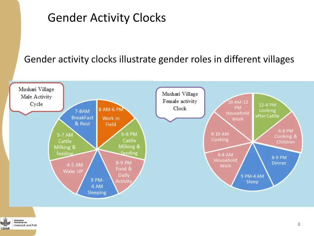 gender activity clocks