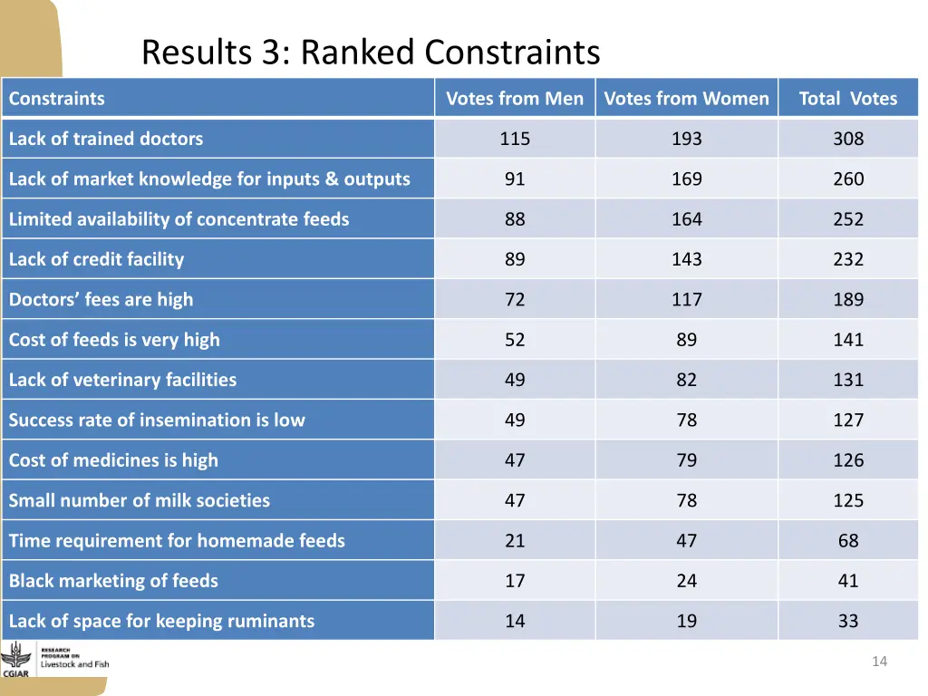 results 3 ranked constraints
