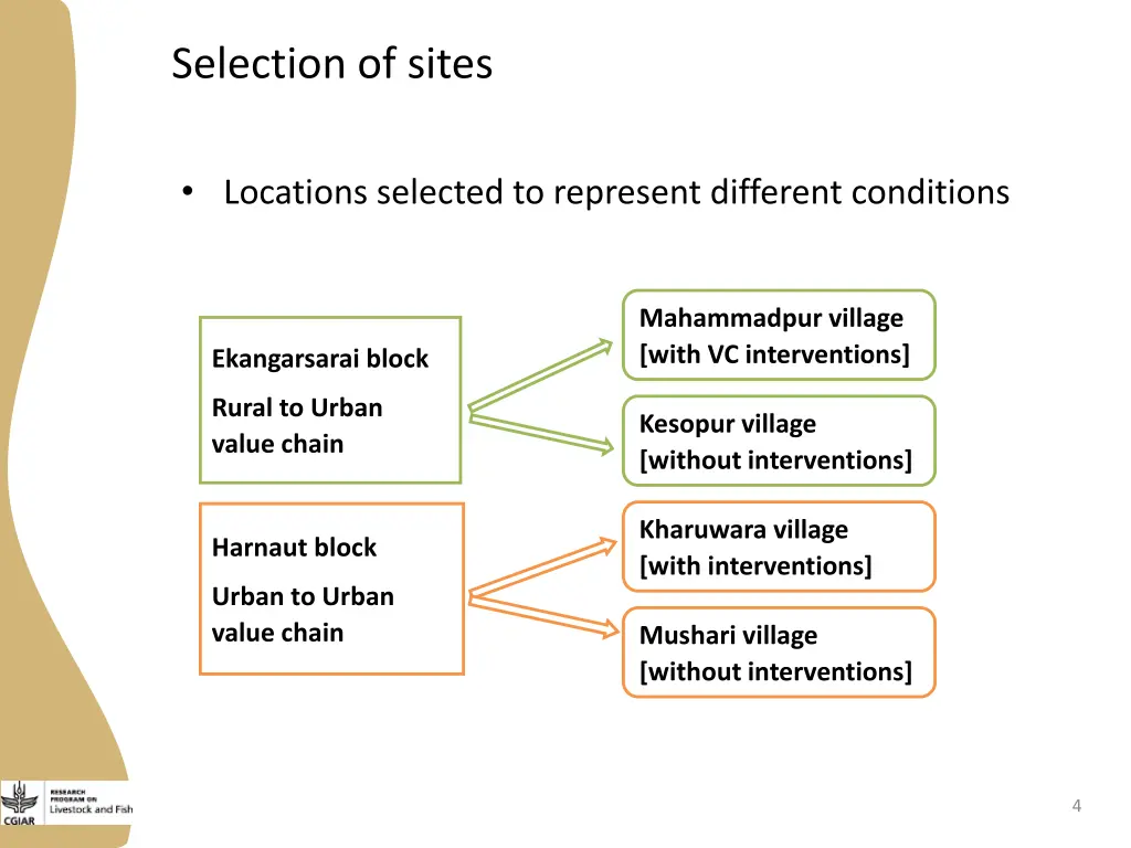 selection of sites