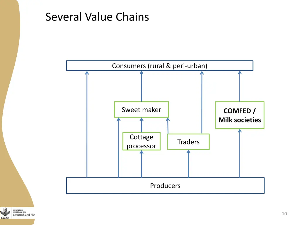 several value chains
