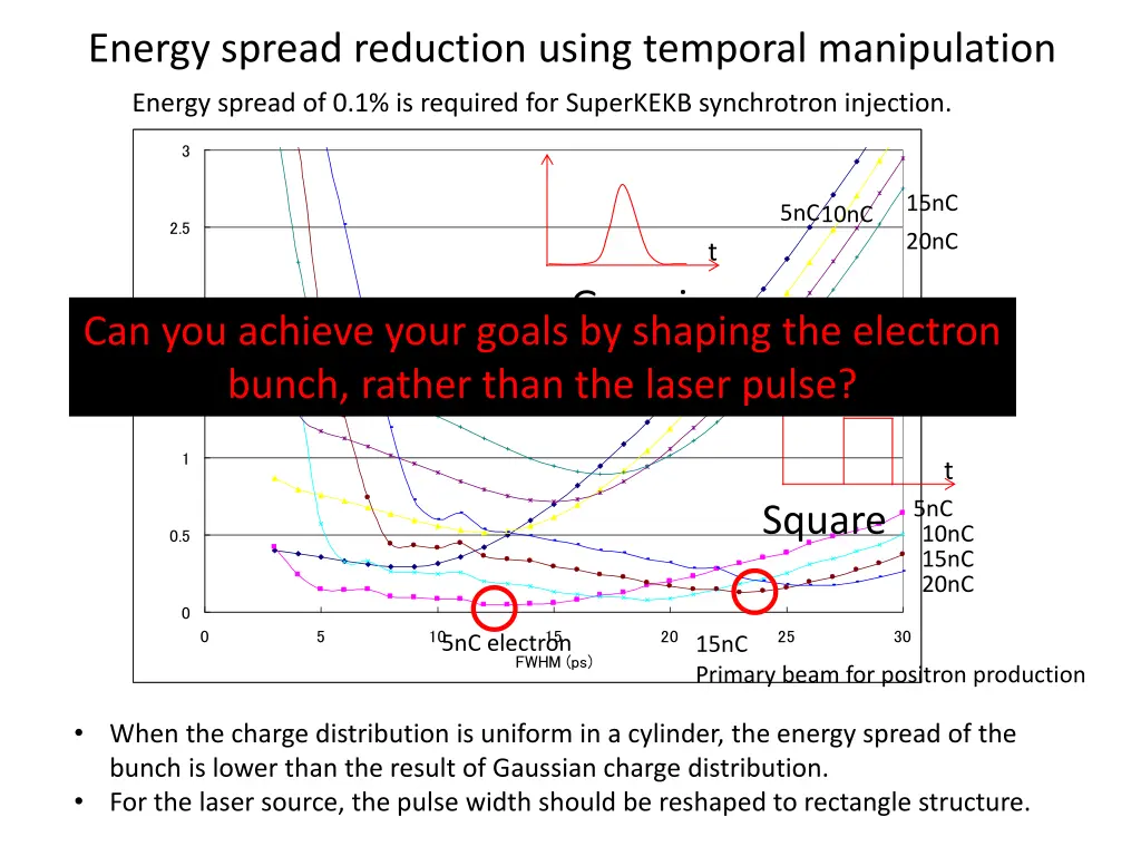 energy spread reduction using temporal