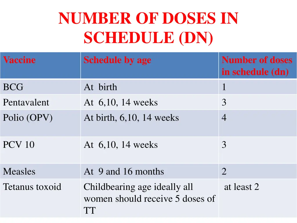 number of doses in schedule dn