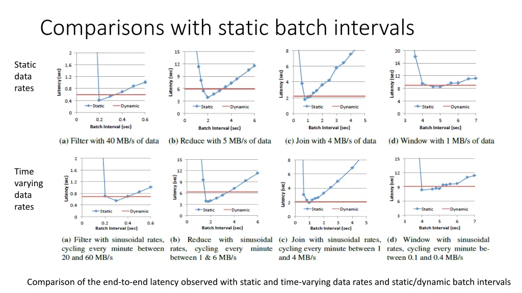 comparisons with static batch intervals