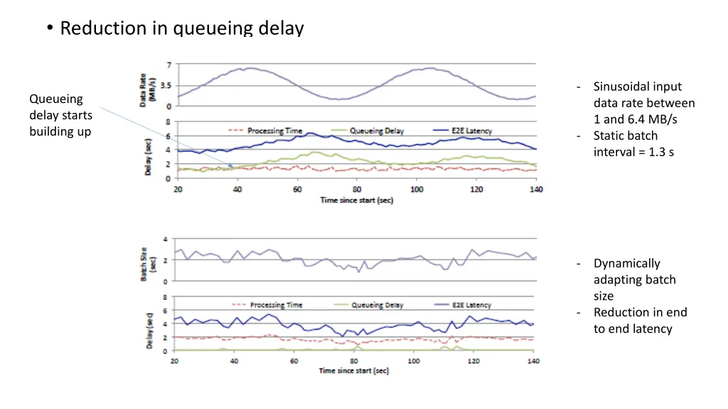 reduction in queueing delay