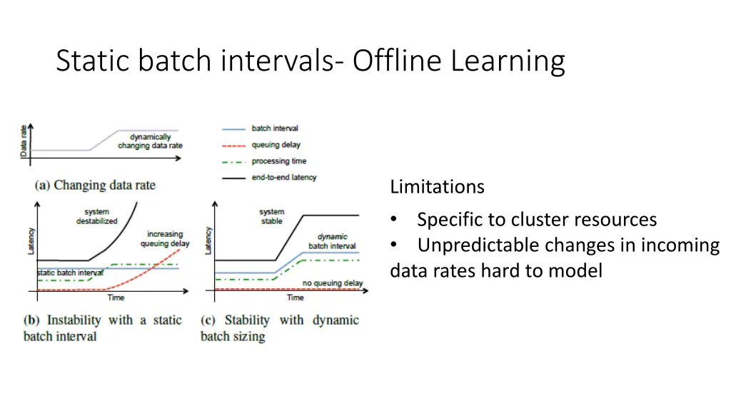 static batch intervals offline learning