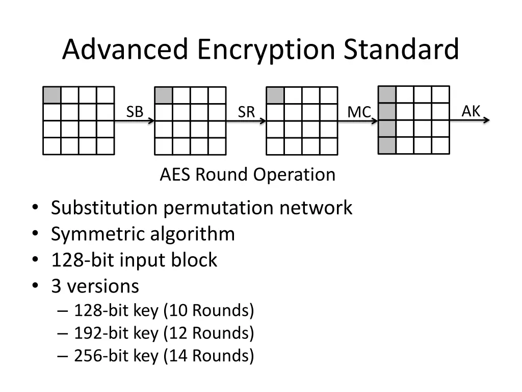 advanced encryption standard