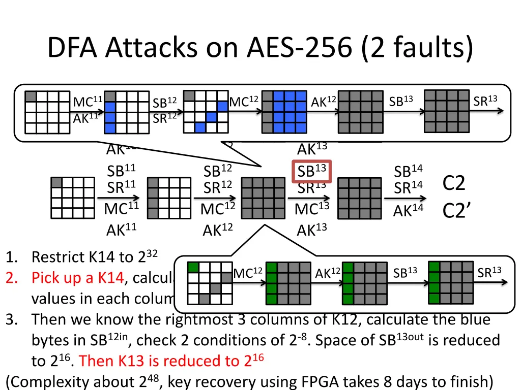 dfa attacks on aes 256 2 faults 1