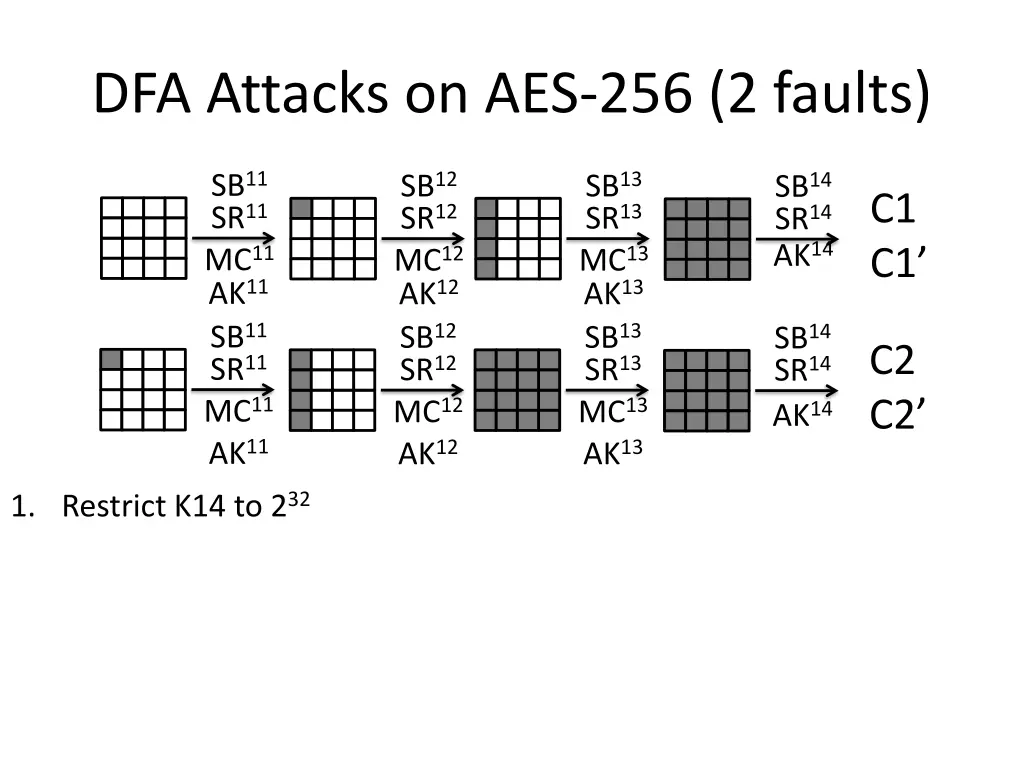 dfa attacks on aes 256 2 faults
