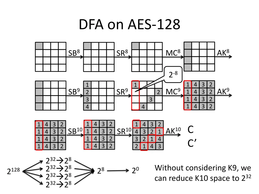 dfa on aes 128