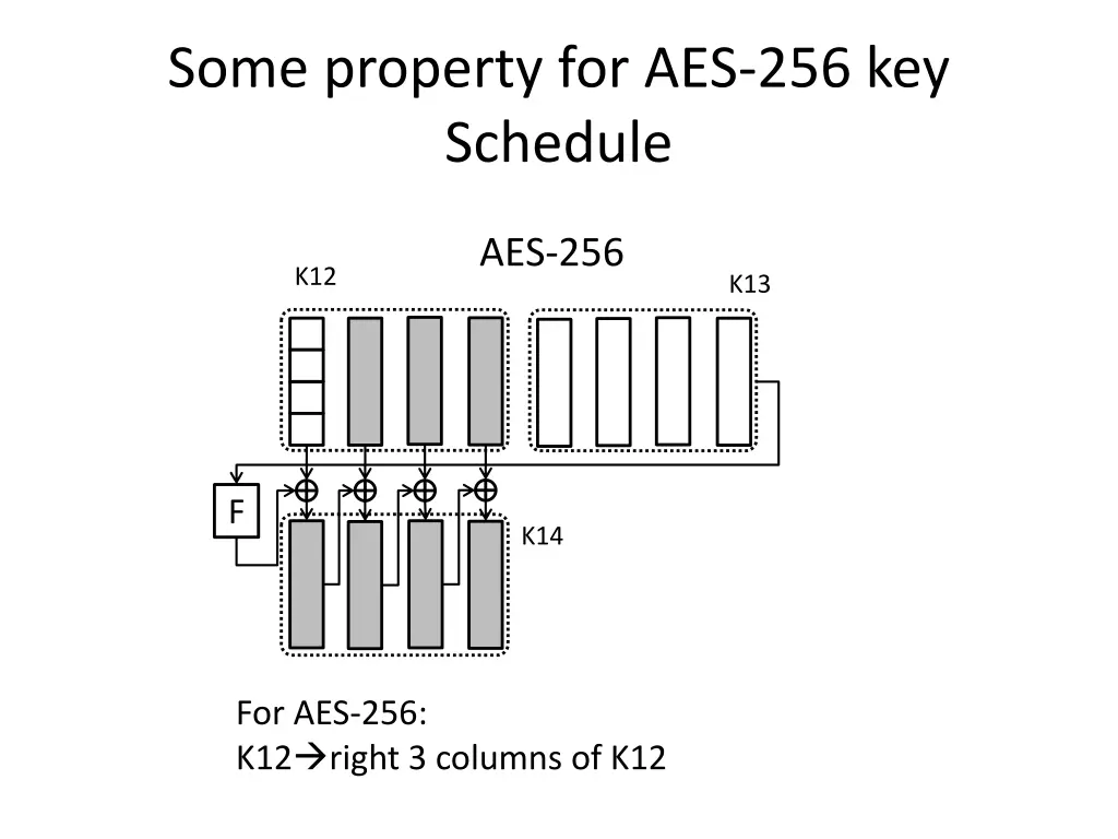 some property for aes 256 key schedule