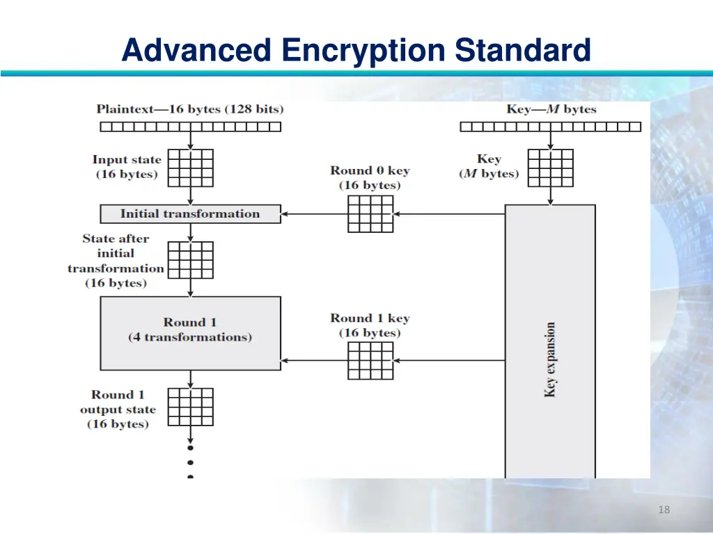 advanced encryption standard 17