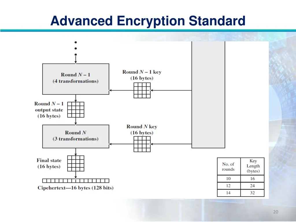 advanced encryption standard 19