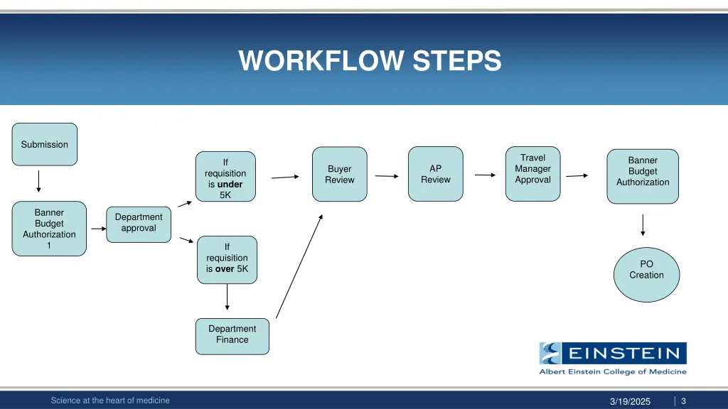 workflow steps