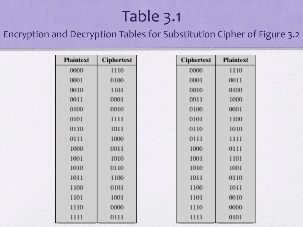 table 3 1