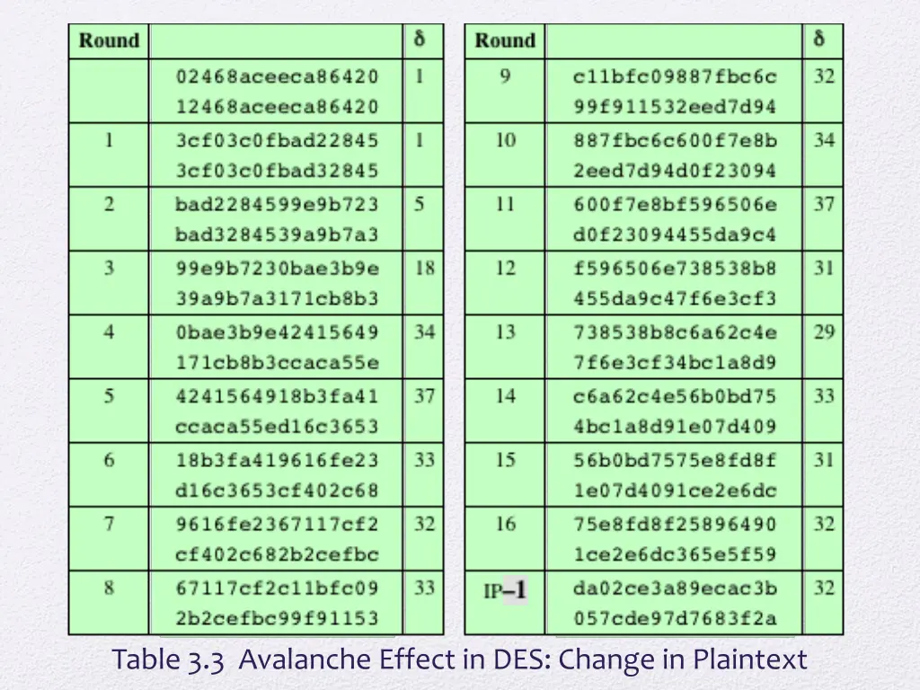 table 3 3 avalanche effect in des change