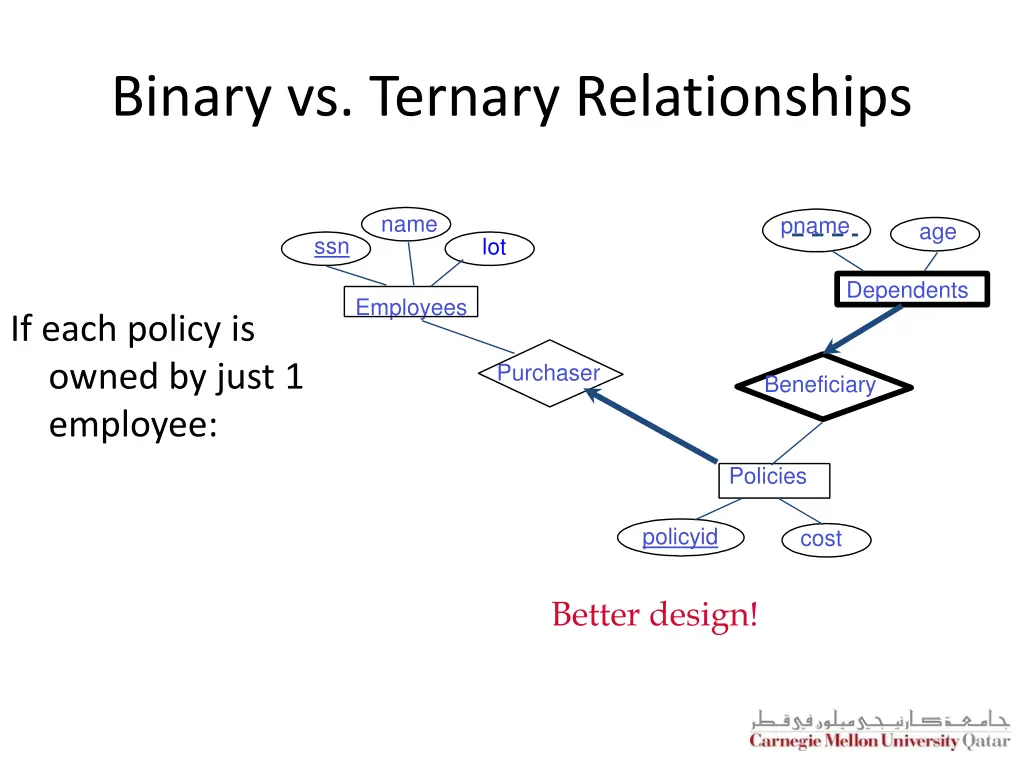binary vs ternary relationships 2
