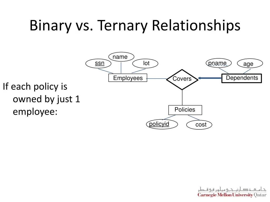binary vs ternary relationships