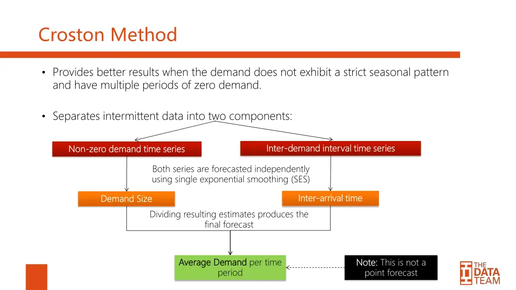 croston method