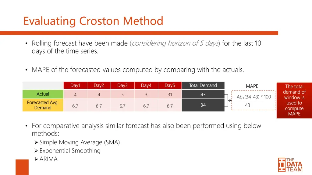 evaluating croston method