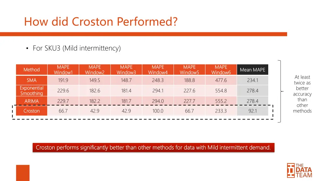 how did croston performed 2