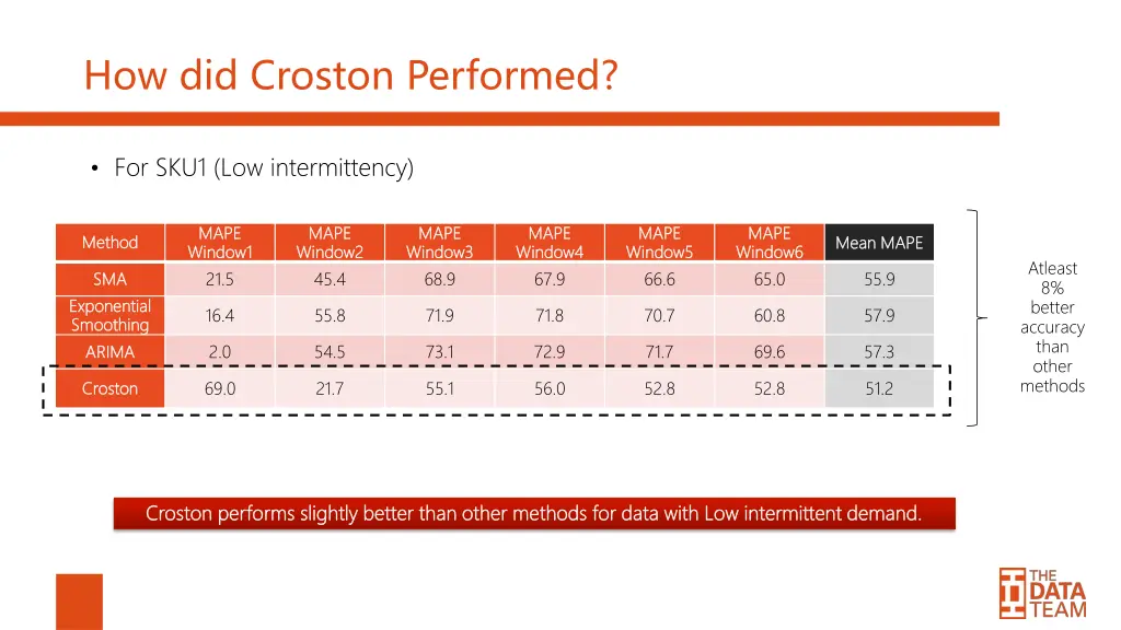 how did croston performed