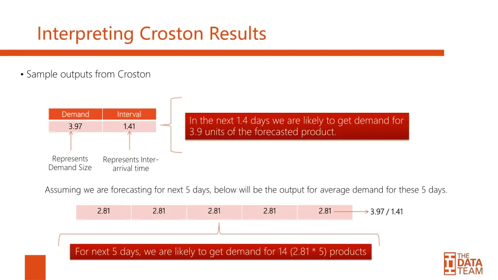 interpreting croston results