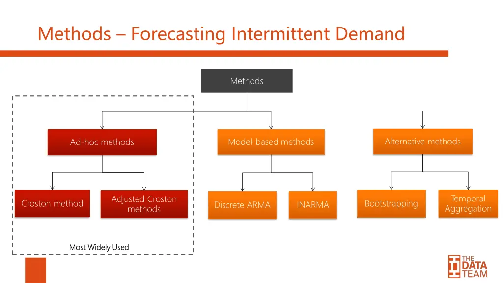 methods forecasting intermittent demand