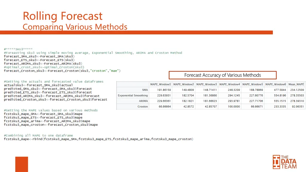 rolling forecast comparing various methods