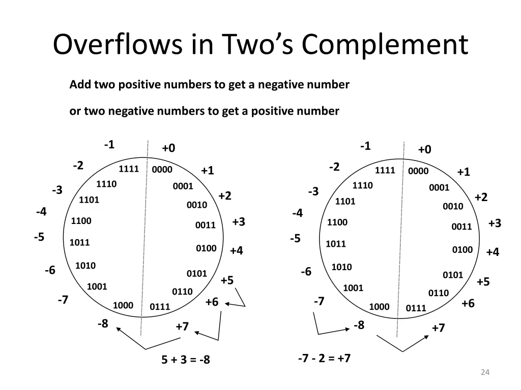 overflows in two s complement