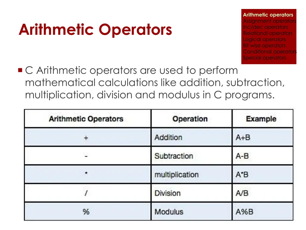 arithmetic operators assignment operators