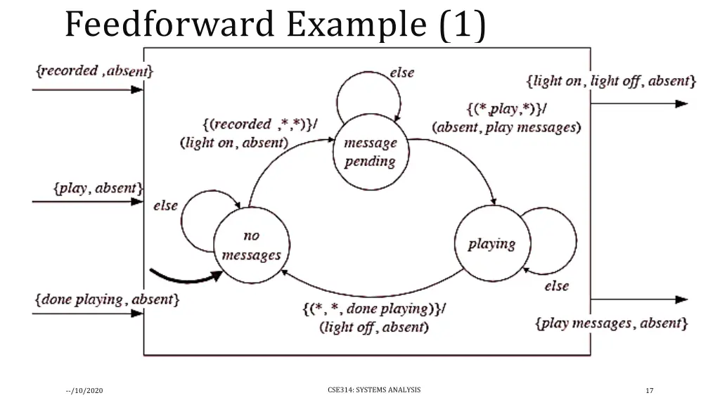 feedforward example 1