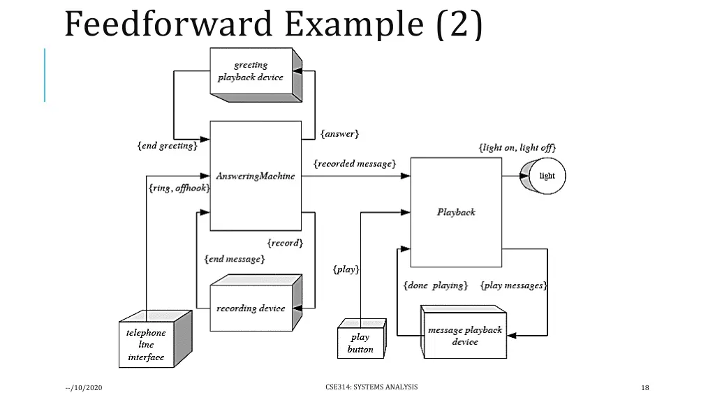 feedforward example 2
