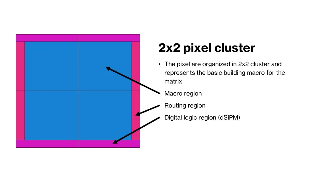 2x2 pixel cluster