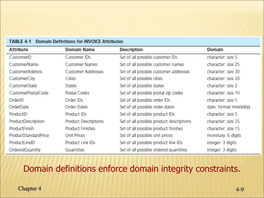 domain definitions enforce domain integrity