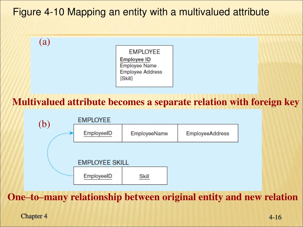 figure 4 10 mapping an entity with a multivalued