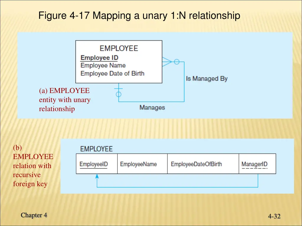 figure 4 17 mapping a unary 1 n relationship
