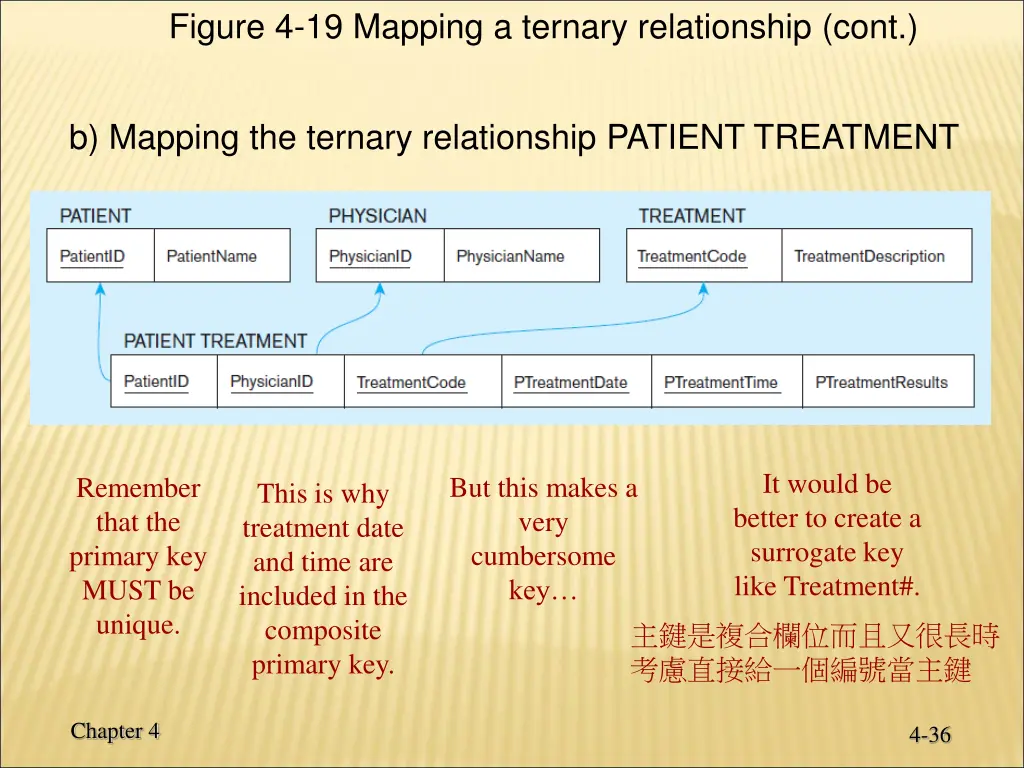 figure 4 19 mapping a ternary relationship cont