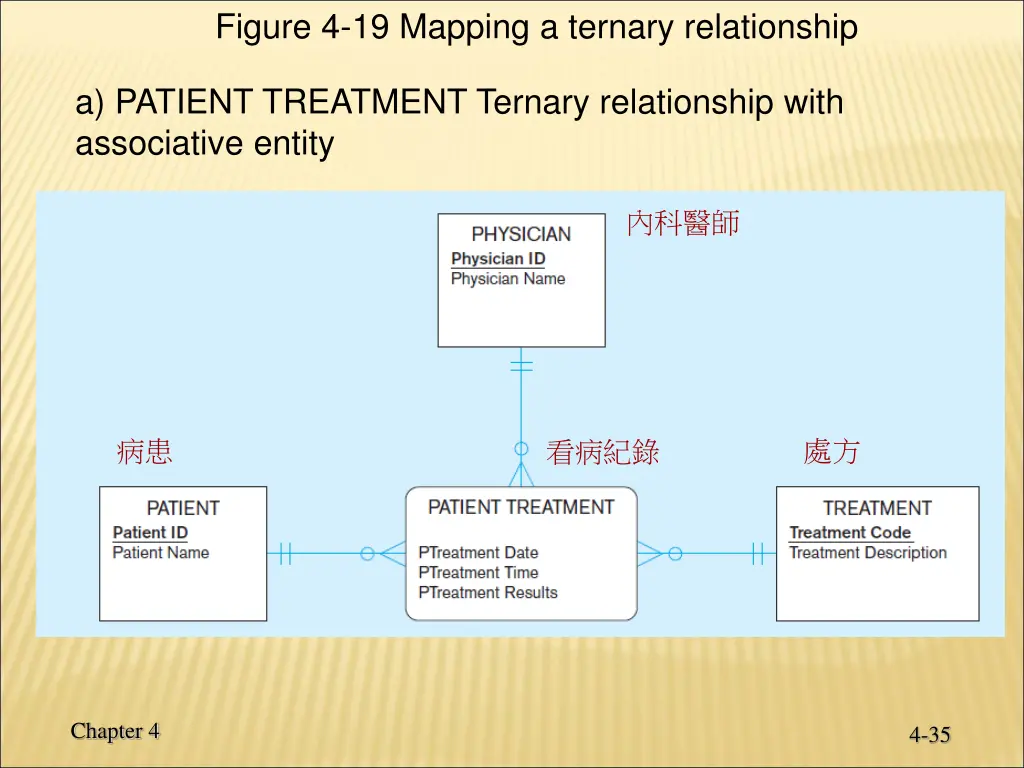 figure 4 19 mapping a ternary relationship