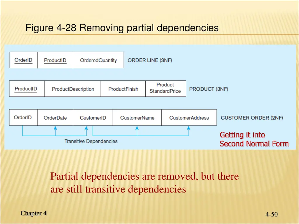 figure 4 28 removing partial dependencies