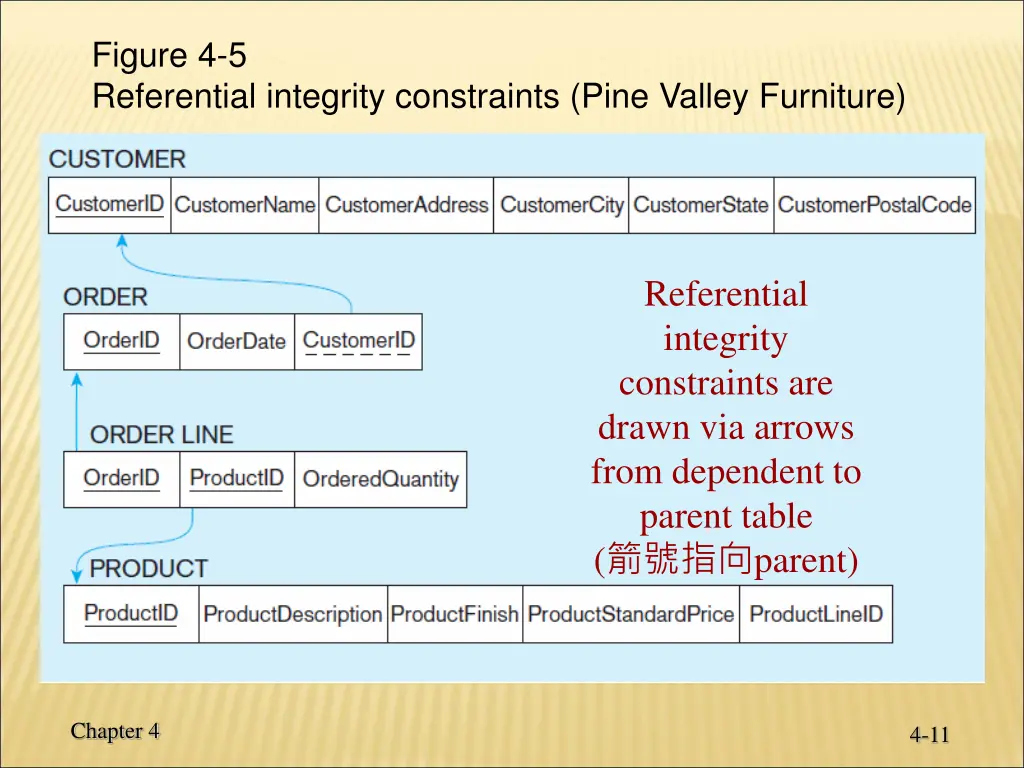 figure 4 5 referential integrity constraints pine