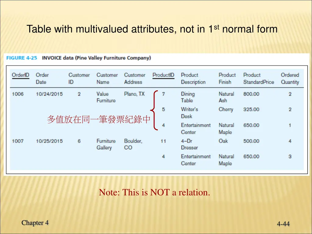 table with multivalued attributes