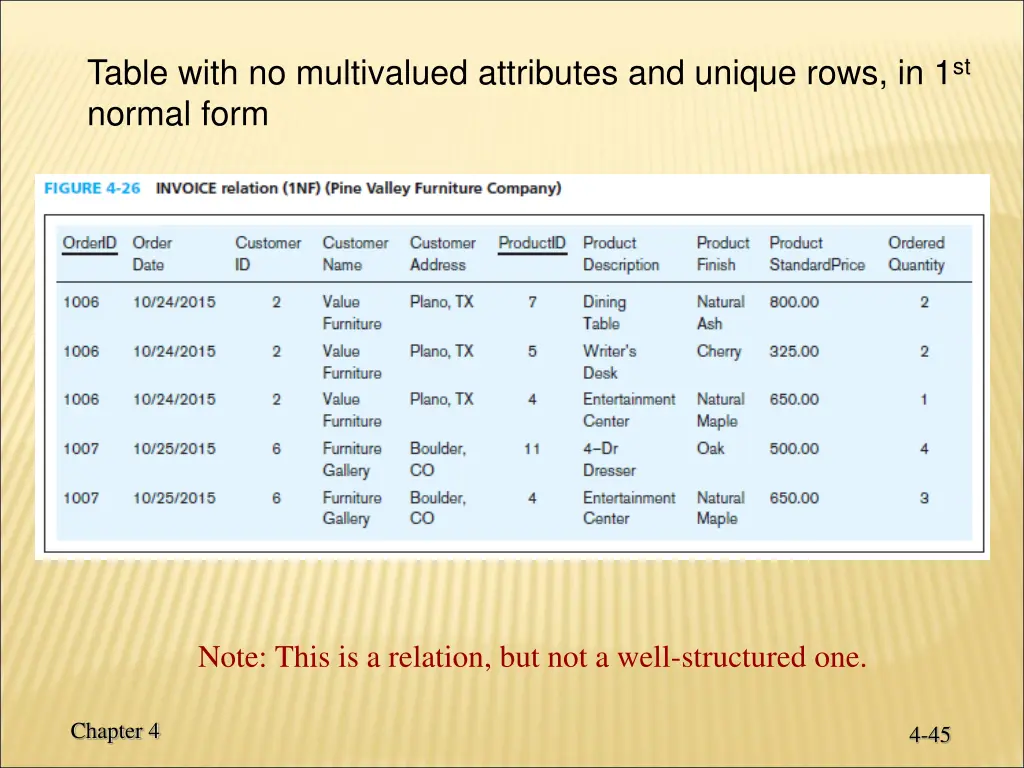 table with no multivalued attributes and unique